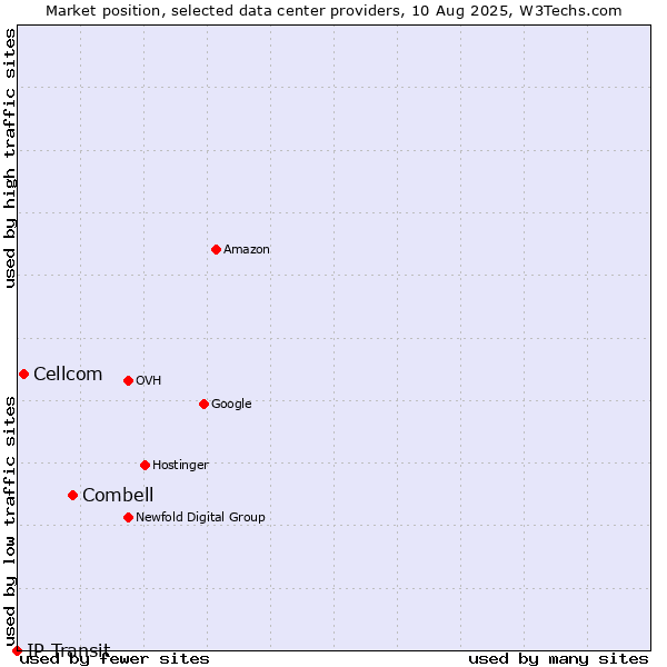 Market position of Combell vs. Cellcom vs. IP Transit