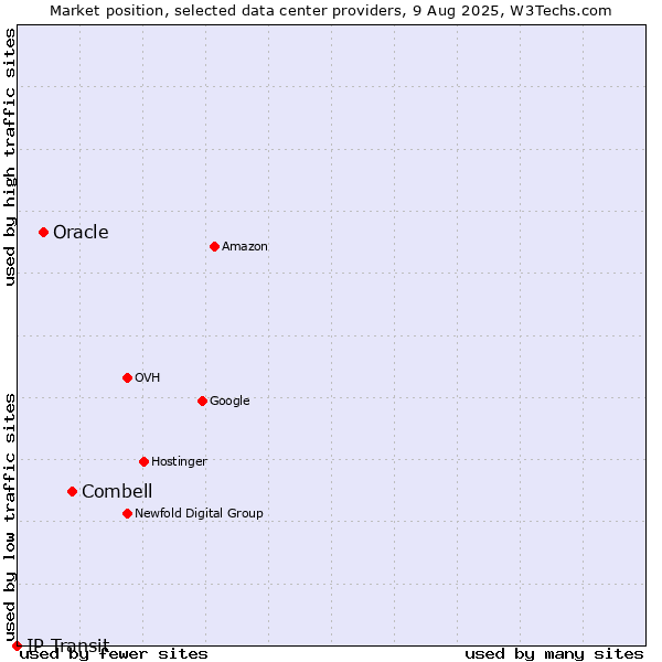 Market position of Combell vs. Oracle vs. IP Transit