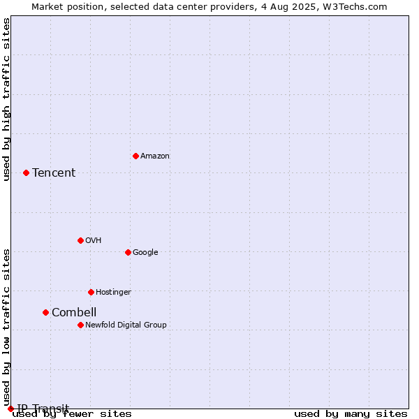 Market position of Combell vs. Tencent vs. IP Transit