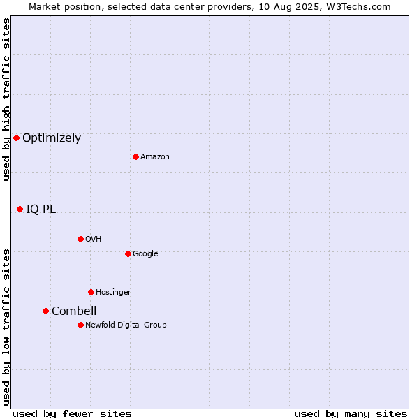 Market position of Combell vs. IQ PL vs. Optimizely
