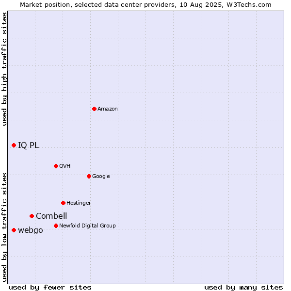 Market position of Combell vs. webgo vs. IQ PL