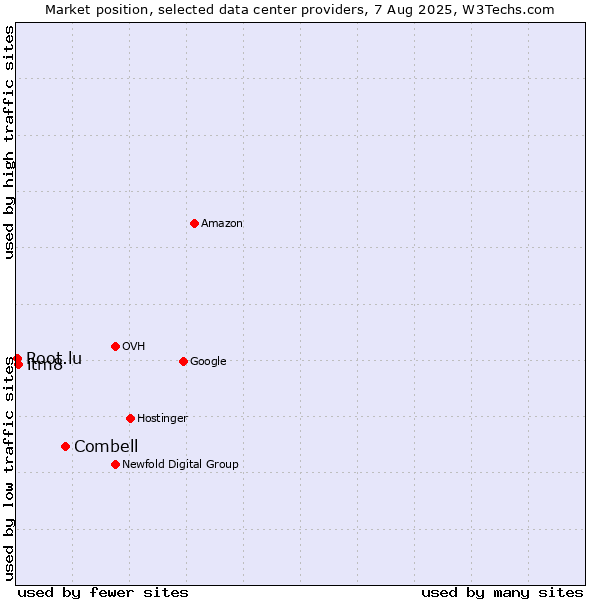 Market position of Combell vs. itm8 vs. Root.lu