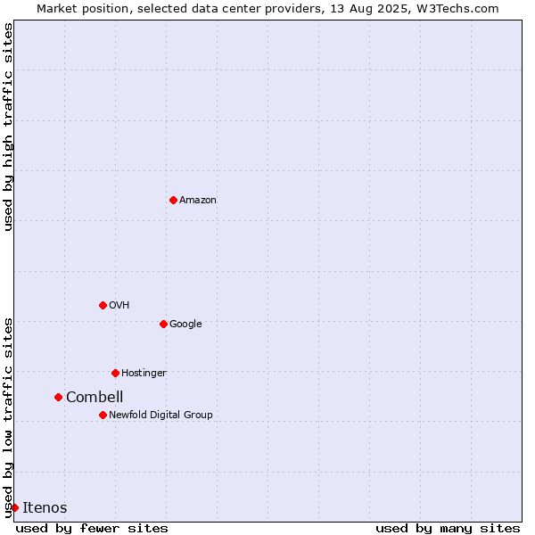 Market position of Combell vs. Itenos