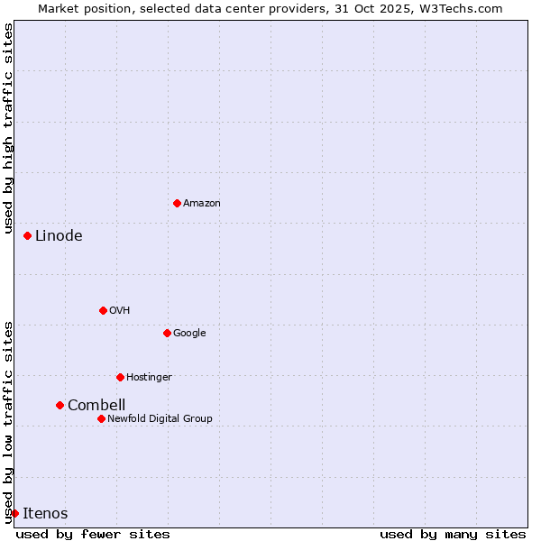 Market position of Combell vs. Linode vs. Itenos