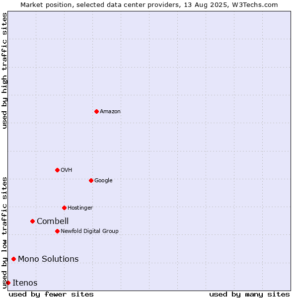 Market position of Combell vs. Mono Solutions vs. Itenos