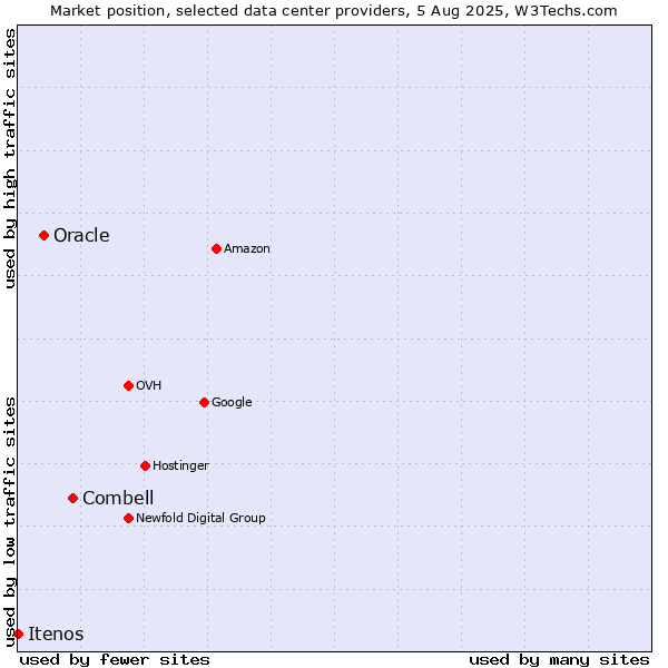 Market position of Combell vs. Oracle vs. Itenos