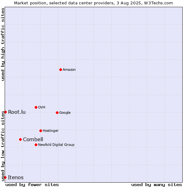Market position of Combell vs. Root.lu vs. Itenos