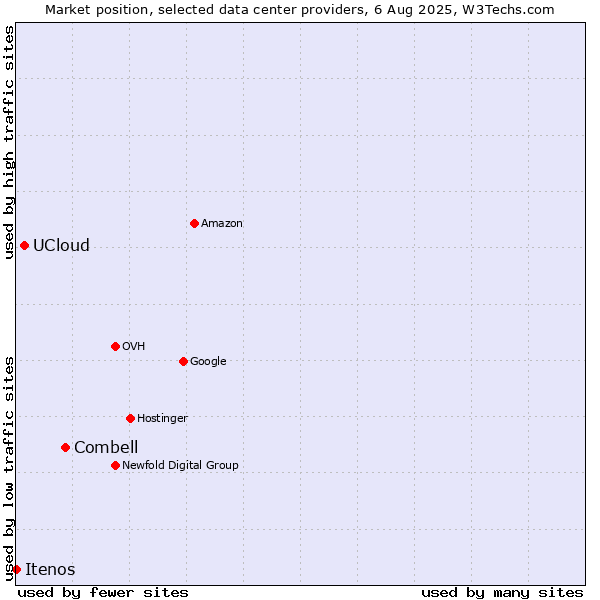 Market position of Combell vs. UCloud vs. Itenos