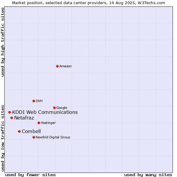 Market position of Combell vs. Netafraz vs. KDDI Web Communications