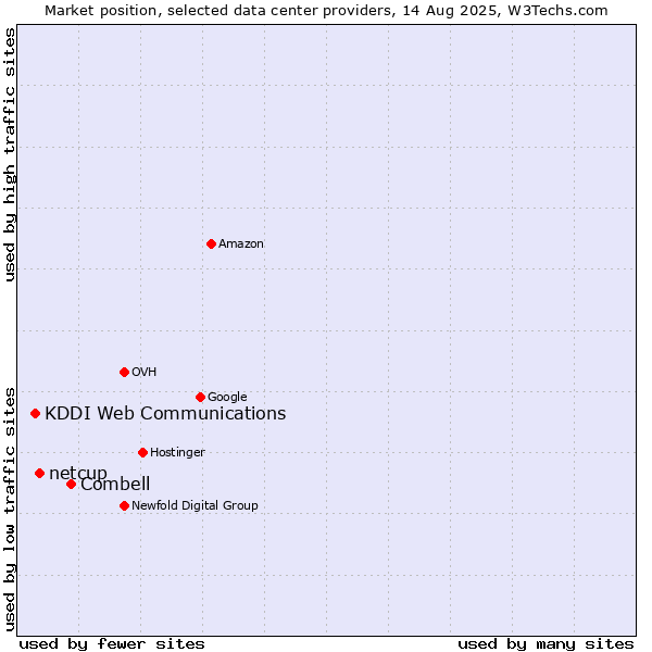Market position of Combell vs. netcup vs. KDDI Web Communications