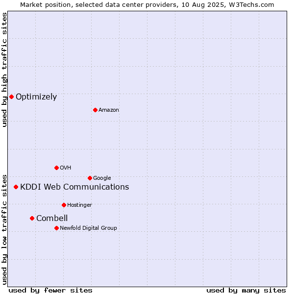 Market position of Combell vs. KDDI Web Communications vs. Optimizely