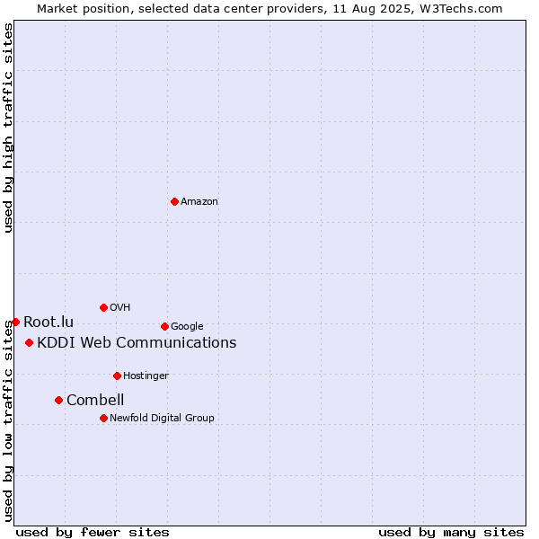 Market position of Combell vs. KDDI Web Communications vs. Root.lu