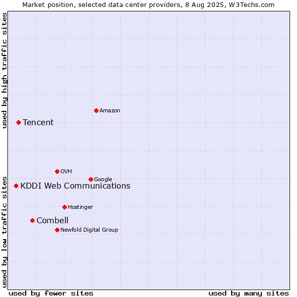 Market position of Combell vs. Tencent vs. KDDI Web Communications