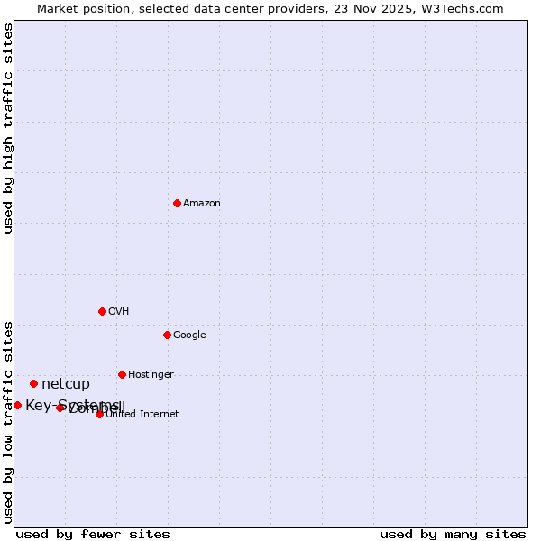 Market position of Combell vs. netcup vs. Key-Systems