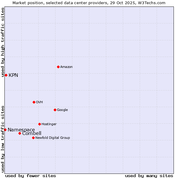 Market position of Combell vs. KPN vs. Namespace