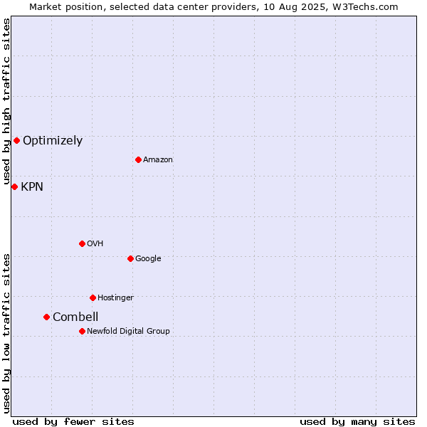 Market position of Combell vs. Optimizely vs. KPN