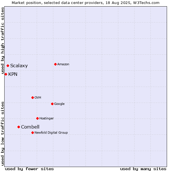 Market position of Combell vs. Scalaxy vs. KPN