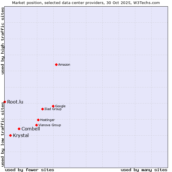 Market position of Combell vs. Krystal vs. Root.lu