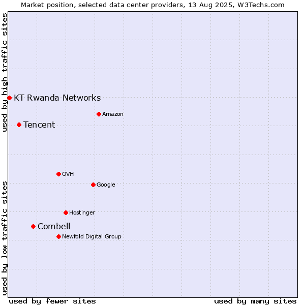 Market position of Combell vs. Tencent vs. KT Rwanda Networks