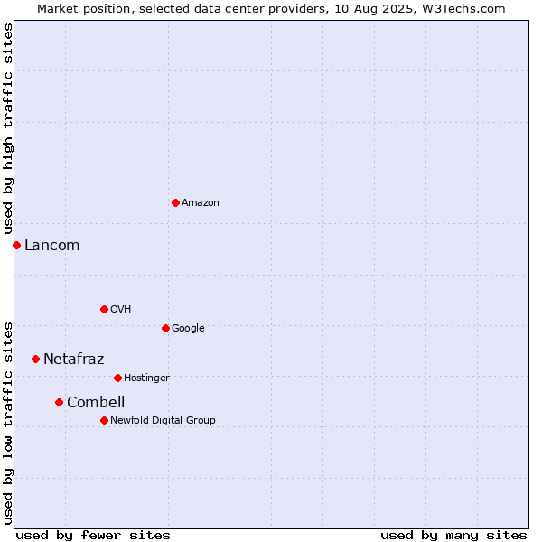 Market position of Combell vs. Netafraz vs. Lancom