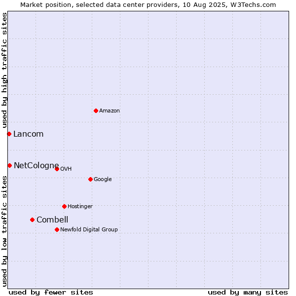 Market position of Combell vs. NetCologne vs. Lancom