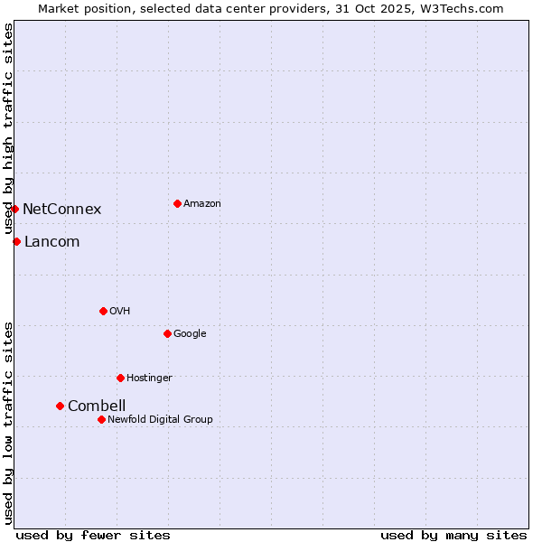 Market position of Combell vs. Lancom vs. NetConnex