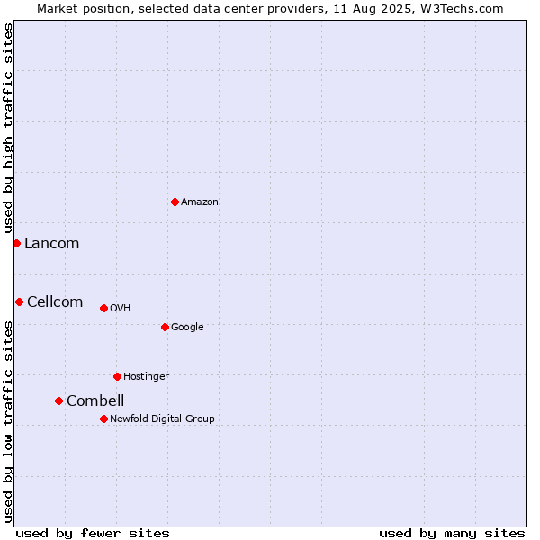 Market position of Combell vs. Cellcom vs. Lancom
