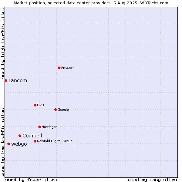 Market position of Combell vs. webgo vs. Lancom