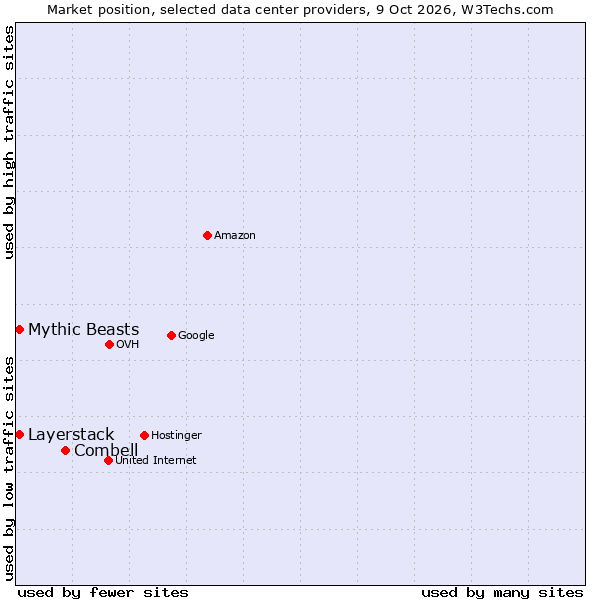 Market position of Combell vs. Mythic Beasts vs. Layerstack