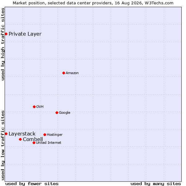 Market position of Combell vs. Private Layer vs. Layerstack