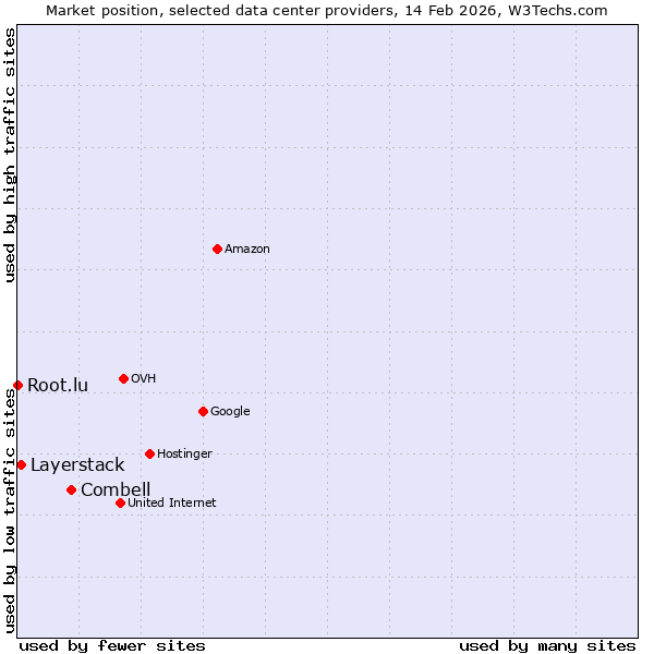 Market position of Combell vs. Layerstack vs. Root.lu