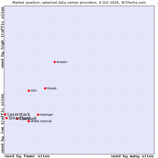 Market position of Combell vs. Smarthost vs. Layerstack