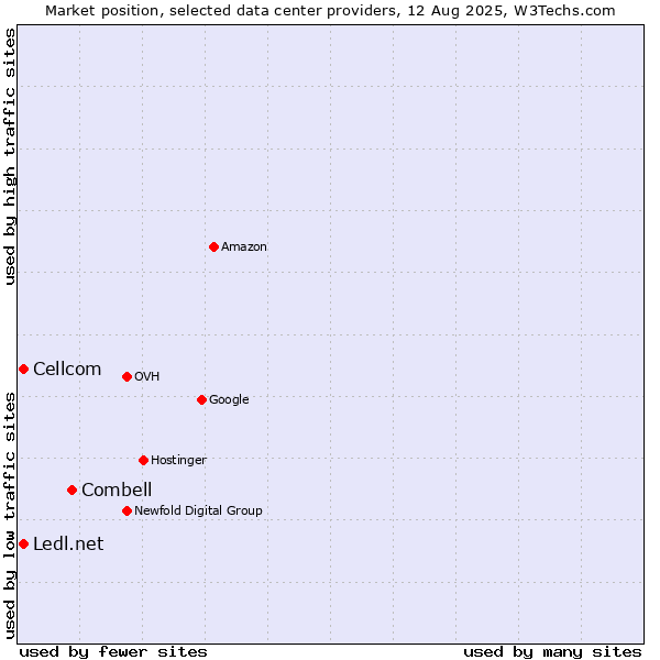 Market position of Combell vs. Cellcom vs. Ledl.net
