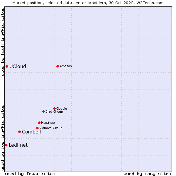 Market position of Combell vs. UCloud vs. Ledl.net