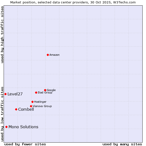 Market position of Combell vs. Mono Solutions vs. Level27