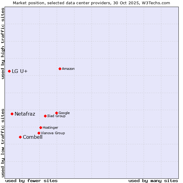 Market position of Combell vs. Netafraz vs. LG U+