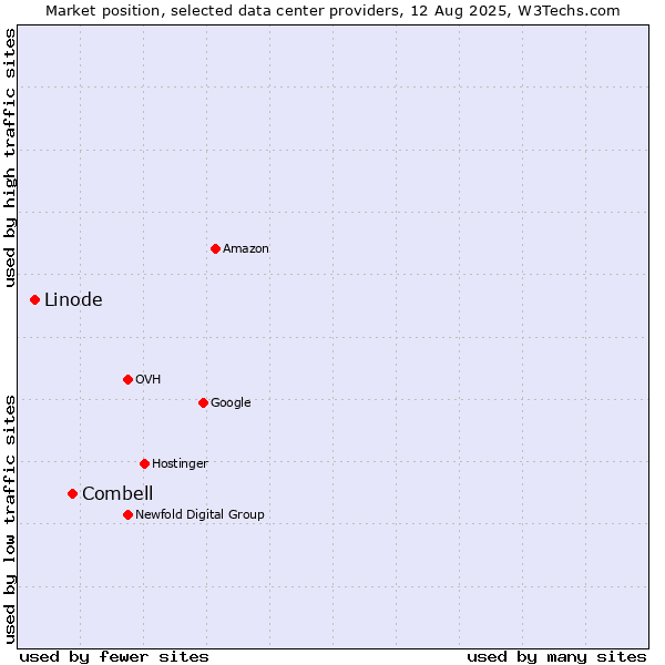 Market position of Combell vs. Linode