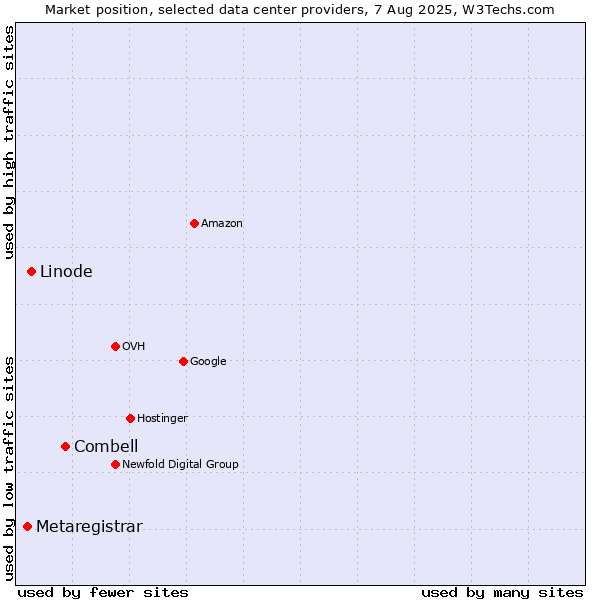 Market position of Combell vs. Linode vs. Metaregistrar