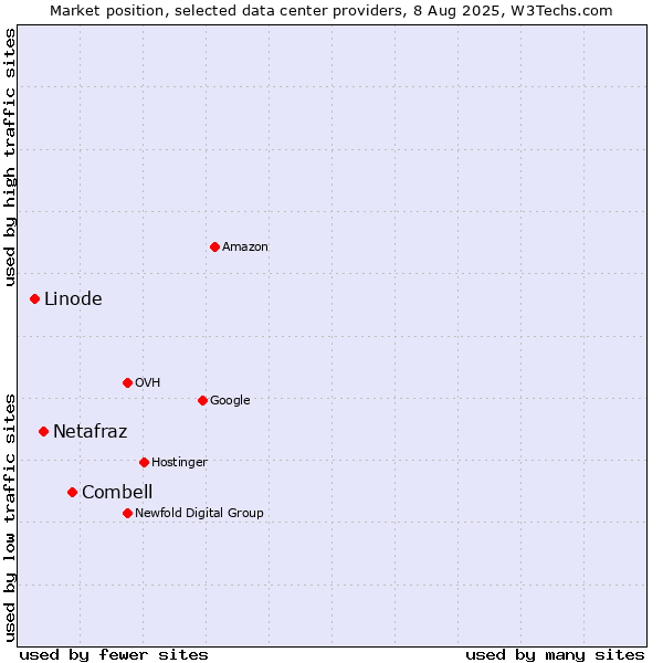 Market position of Combell vs. Netafraz vs. Linode