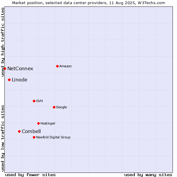 Market position of Combell vs. Linode vs. NetConnex