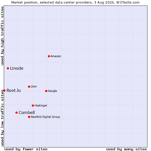 Market position of Combell vs. Linode vs. Root.lu