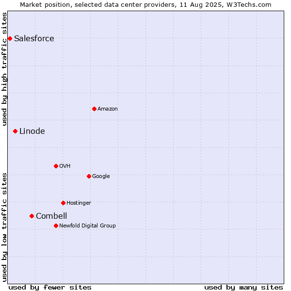 Market position of Combell vs. Linode vs. Salesforce