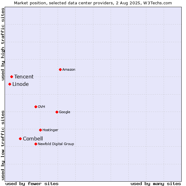 Market position of Combell vs. Tencent vs. Linode