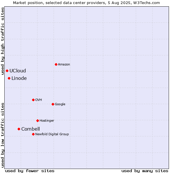 Market position of Combell vs. Linode vs. UCloud