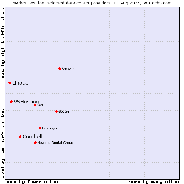 Market position of Combell vs. VSHosting vs. Linode