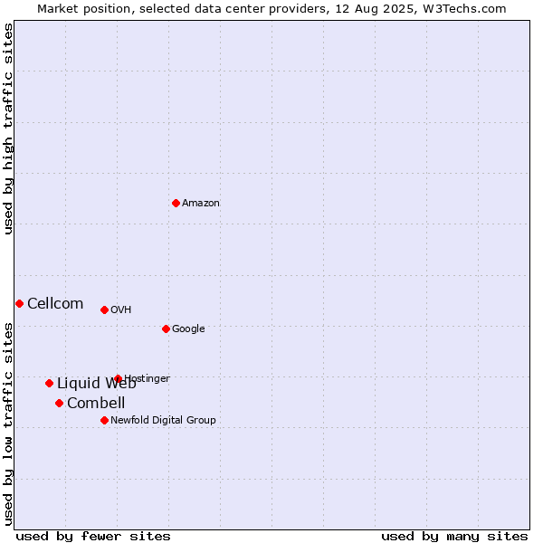 Market position of Combell vs. Liquid Web vs. Cellcom