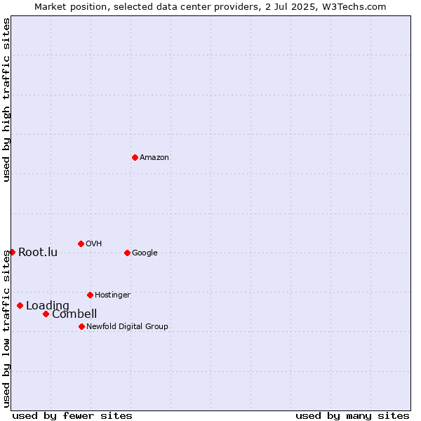 Market position of Combell vs. Loading vs. Root.lu