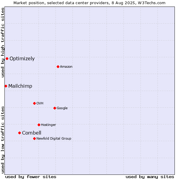 Market position of Combell vs. Optimizely vs. Mailchimp