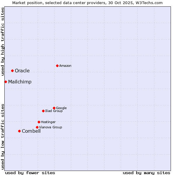 Market position of Combell vs. Oracle vs. Mailchimp