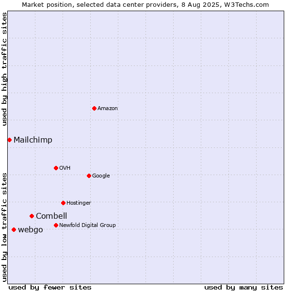 Market position of Combell vs. webgo vs. Mailchimp